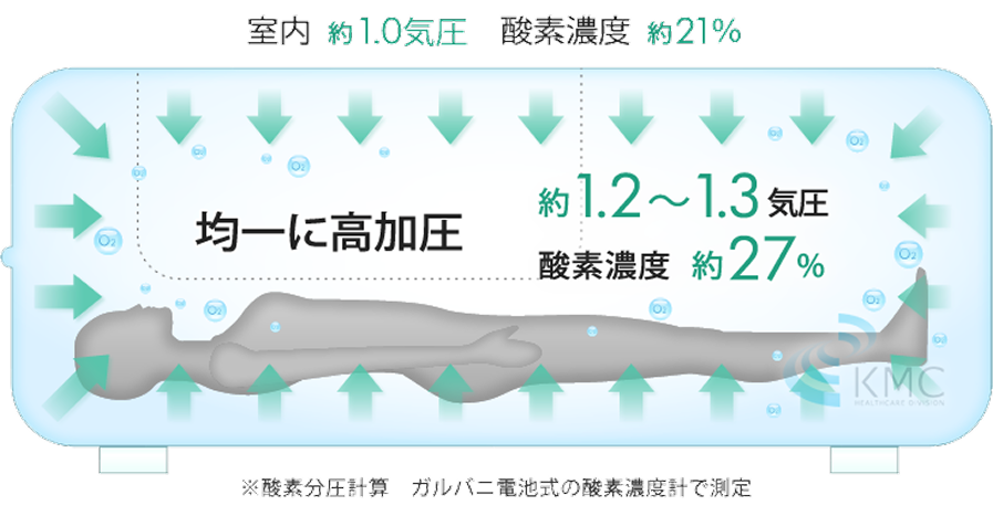 均一に高加圧